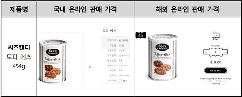 외국 초콜릿, 해외직구가 최대 43% 저렴 - 2