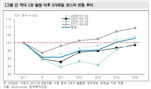 한국투자 "코스닥, 과거 CB 발동후 닷새만에 낙폭 회복" - 2
