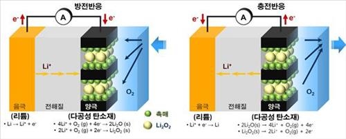 전기차용 차세대전지 리튬-공기전지 성능향상 기술 개발 - 2
