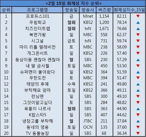 <시청자가 찜한 TV> "이상하게 빠져드네"…엠넷 '프로듀스101' - 4
