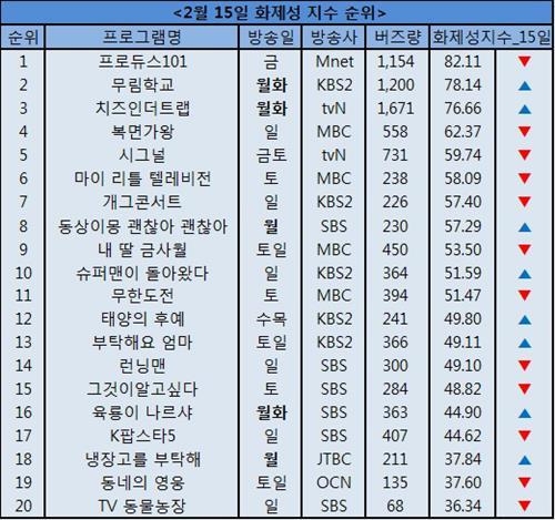 <시청자가 찜한 TV> "이상하게 빠져드네"…엠넷 '프로듀스101'(종합) - 4