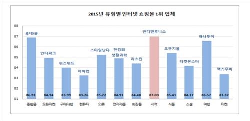'반디앤루니스·롯데i몰' 서울시 우수 인터넷쇼핑몰 - 2