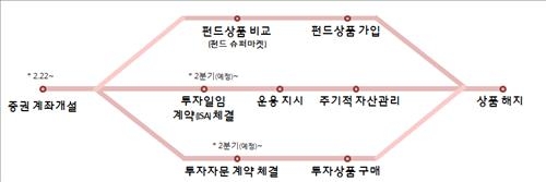 제2금융권도 온라인 실명확인 서비스 22일부터 시작(종합) - 3