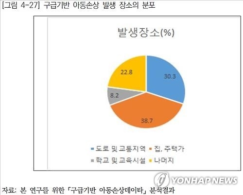 사고로 119 실려간 아동 한해 7만명…3건중 1건 교통사고 - 4