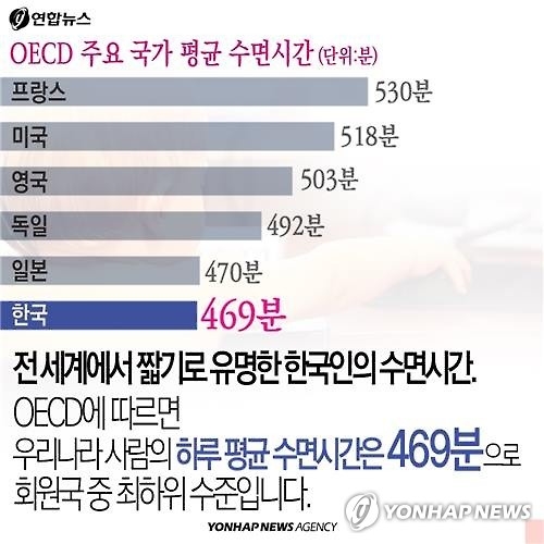 <카드뉴스> 한국인의 수면부족, '요람'부터 시작된다 - 3