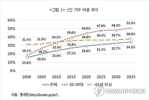 "고독사 보험 등 1인 가구 맞춤형 보험상품 개발해야" - 2