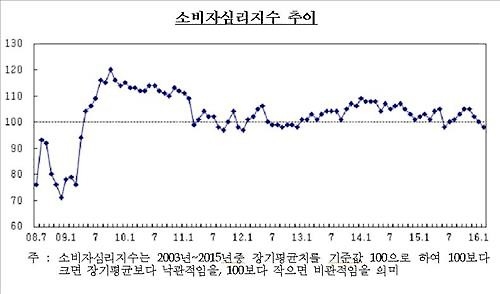 소비심리 석 달째 추락…경기전망은 7년 만에 최악 - 2