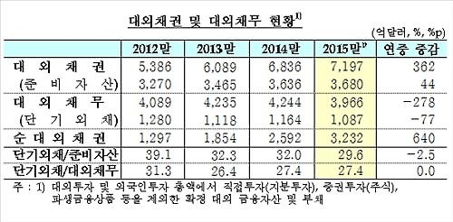 한국 대외투자, 금융부채보다 1천988억달러 많아…사상 최대(종합) - 2