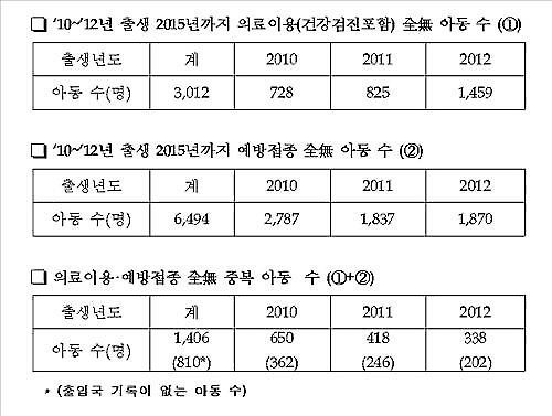 '학대 의심' 예방접종·의료이용 없는 4~6세 아동 810명(종합) - 2