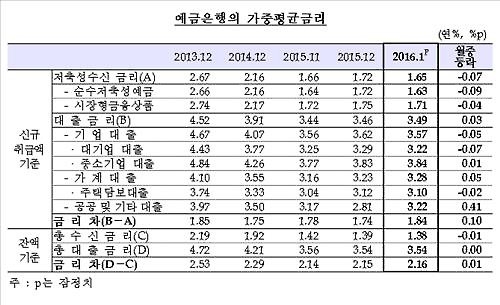 은행, 가계 대출금리 석달째 상승…1월에 0.05%p↑ - 2