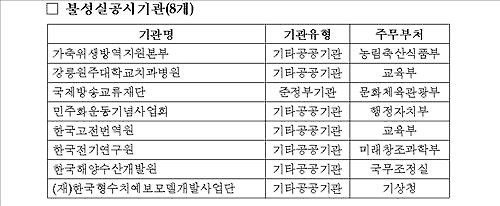 경영공시 미흡한 8개 공공기관, 경영평가 불이익 받는다 - 3