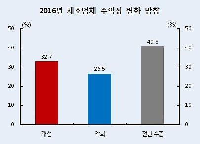 제조업체가 꼽은 최대 경영위험요인은 "내수 회복 부진" - 3