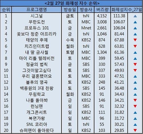 <시청자가 찜한 TV> 10% 돌파한 '시그널' 흥미진진 - 2