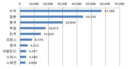 PCT 국제출원 증가 한·중·일 주도…비중 40% 넘어서 - 3
