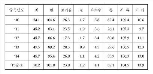 식량자급률 지난해 50% 넘었다…소비 줄어든 탓 - 4