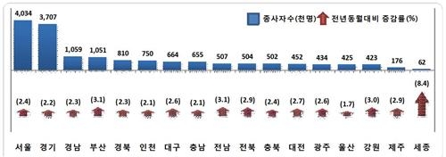 '정부기관 이전' 세종·부산·전남 근로자 크게 늘어 - 2