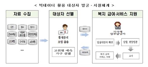 빅데이터 분석으로 복지 사각지대 1만8천명 찾아 지원 - 2