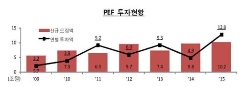 작년 PEF에 몰린 자금 10조원 넘어…사상 최대 - 2