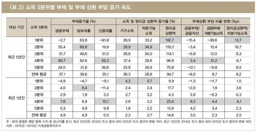 빚 상환부담에 취약계층 상황 악화…'풍선효과' 우려 - 3