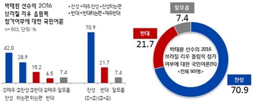 '박태환 리우올림픽 출전' 찬성 70.9% vs 반대 21.7%<리얼미터> - 3