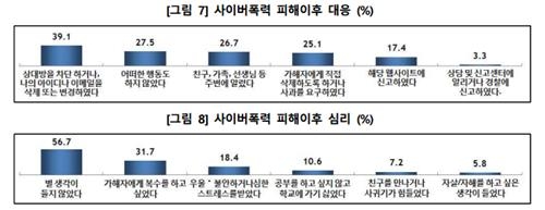 소리없는 괴롭힘…학생 10명 중 2명 '사이버폭력' 노출 - 4