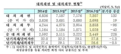 순국제투자 2천억 달러 돌파…단기외채 지급능력 개선(종합) - 3