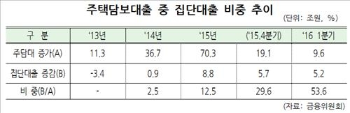 상환능력 심사 없이 마구잡이…아파트 '집단대출' 급증1