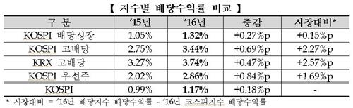 코스피 배당성장 지수에 국도화학·롯데케미칼 등 편입 - 4