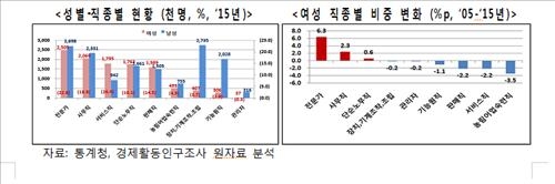 머나먼 남녀 고용평등…여성근로자 '저임금 비정규직' 많아 - 4