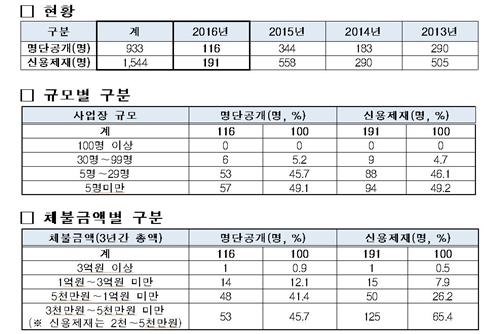 3천만원 이상 상습 임금체불 사업주 116명 명단 공개 - 2