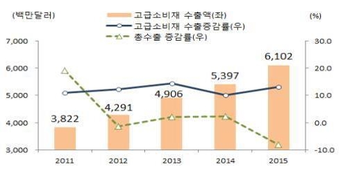 세계 경기 어려워도 고급소비재 수출은 '쑥쑥' - 2