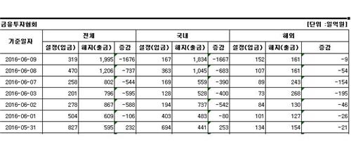 국내 주식형펀드서 6일째 자금 순유출 - 2