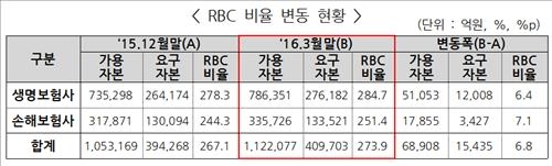 보험사, 재무건전성지표 지급여력비율 개선…1분기 6.8%p↑ - 3