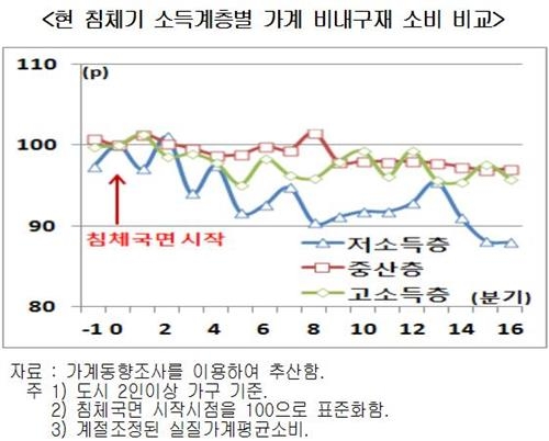 "경기침체 장기화로 소비부진…저소득층 소비 크게 위축" - 2