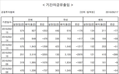 국내 주식형 펀드서 열흘째 자금 순유출 - 2