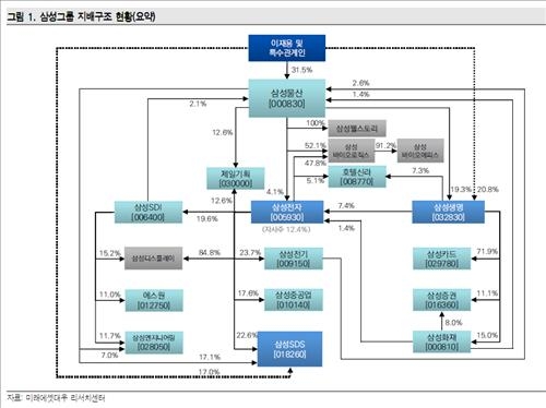 미래에셋대우 "삼성물산, 삼성전자 지배력 강화 쪽으로 간다" - 2