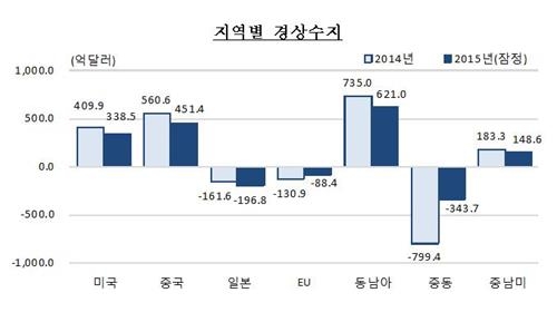 작년 對중국 경상흑자 19.5% 급감…수출감소 영향 - 2