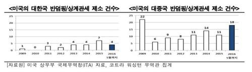 美中 무역분쟁 격화 속 韓에 불똥…美 제소건수 中 이어 2위 - 3