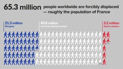 전 세계 난민 6천만명 돌파…1분에 24명 발생 - 2