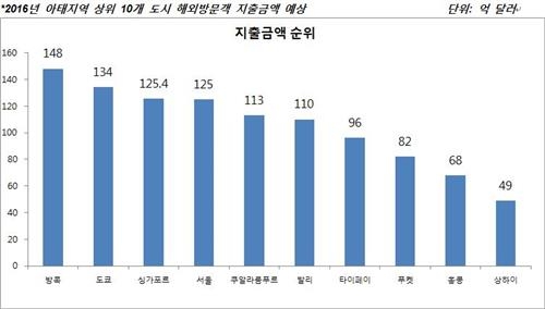 "올해 서울 찾는 해외방문객, 125억달러 지출…아태지역 4위" - 2