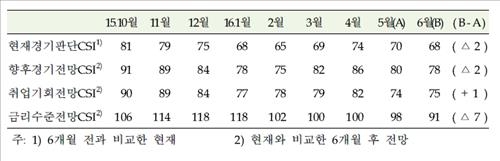 소비자 체감 경기상황·전망, 두 달째 악화…4개월래 최저 - 3