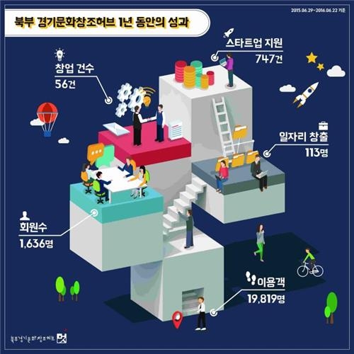북부경기문화창조허브 "카톡으로 1:1 창업 상담하세요" - 3