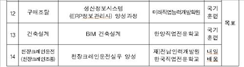 조선업 밀집지역에 구직자 직업훈련과정 109개 신설 - 4