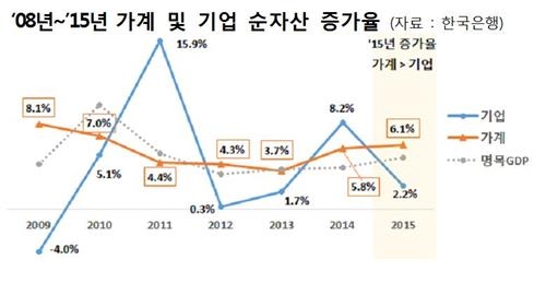 전경련 "작년 가계 순자산 증가율, 기업보다 높아" - 2