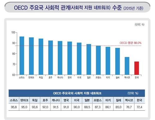 "의존할 가족·친구 있다?"…한국, OECD '꼴찌' - 3