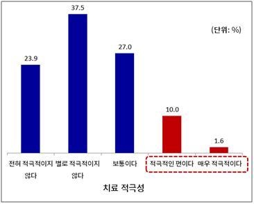 이명환자 10명 중 4명 "증상 있어도 질환인지 몰라" - 3