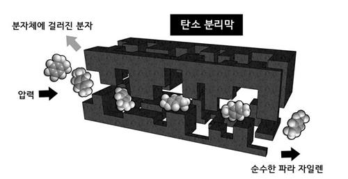 석유에서 페트병 소재만 꺼내는 '분리막' 개발 - 2