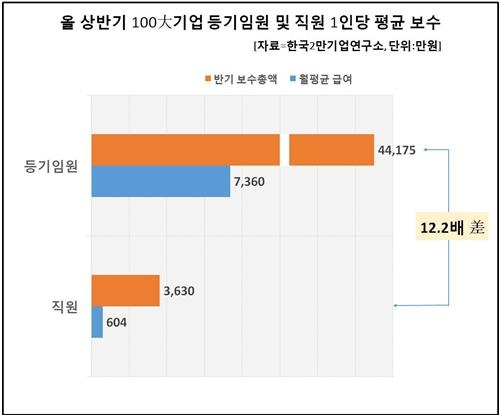 100대 기업 등기임원 월급여 7천360만원…직원의 12.2배(종합) - 2