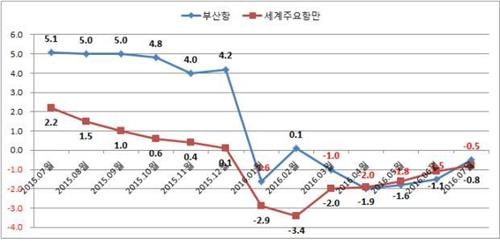 부산항 물동량 7월에 증가세로 전환…작년보다 5.5%↑ - 3