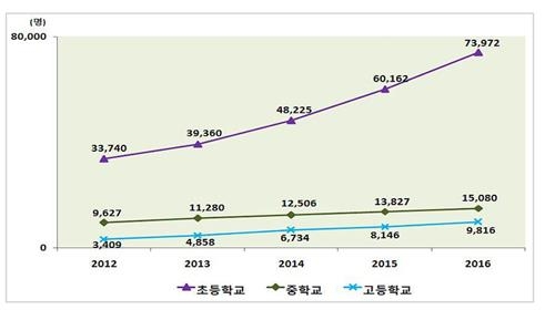 학령인구 감소로 초중고생 급감…다문화학생은 20%증가해 10만명 - 3